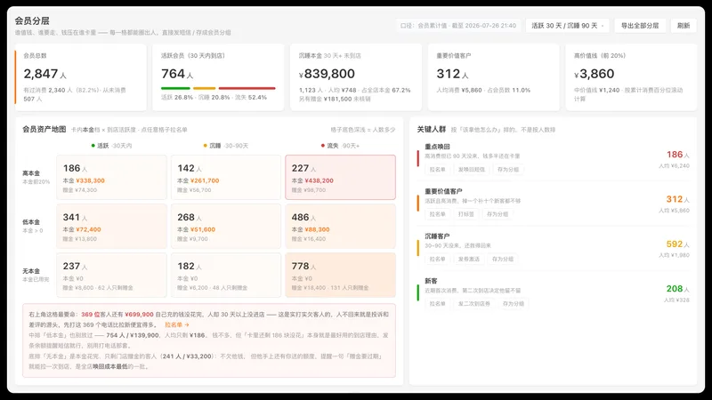 Member analysis and RFM
